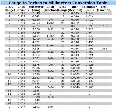 gauge to inch calculator